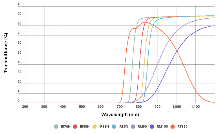 Infrared Transmitting Filters Ir Rm