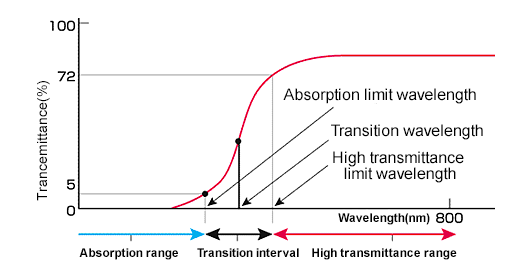 Wavelength graph