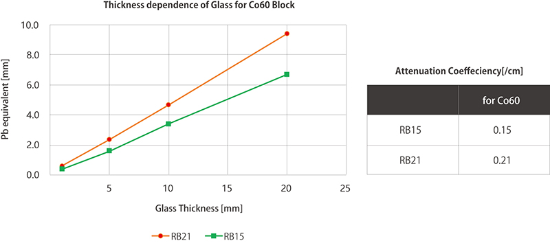 Figure：Thickness dependence of Glass for Co60 Block