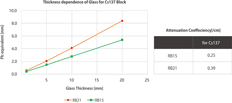 Figure：Thickness dependence of Glass for Cs137 Block