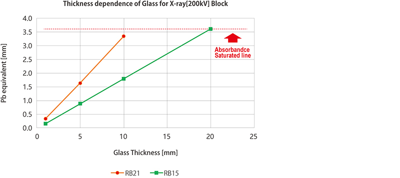 Figure：Thickness dependence of Glass for X-ray[200kV] Block