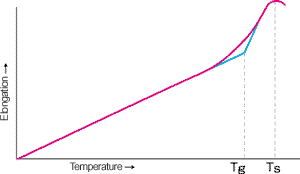Sag temperature