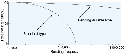 Irradiation distribution (*1) 