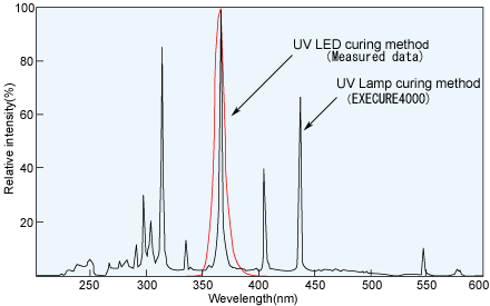 Spectral distribution characteristics 