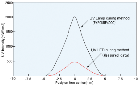 UV Intensity (*1) 