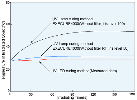 Temperature Increasing characteristics of irradiated Object (*2) 