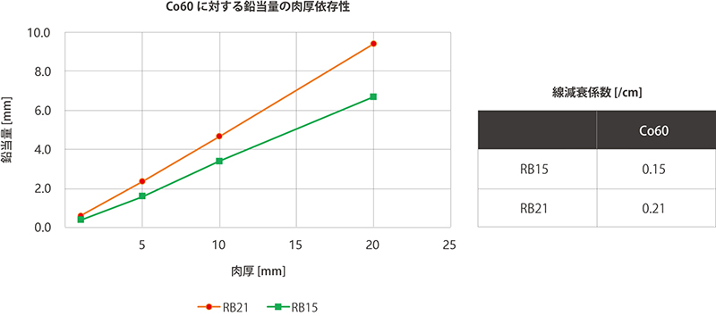 図：Co60に対する鉛当量の肉厚依存性