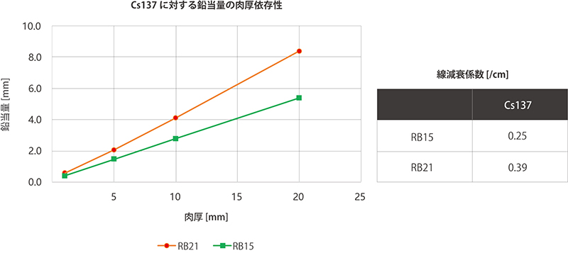 図：Cs137に対する鉛当量の肉厚依存性