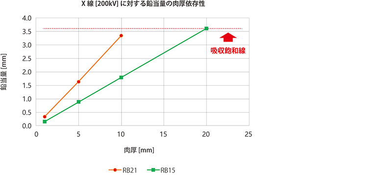 図：X線[200kV]に対する鉛当量の肉厚依存性