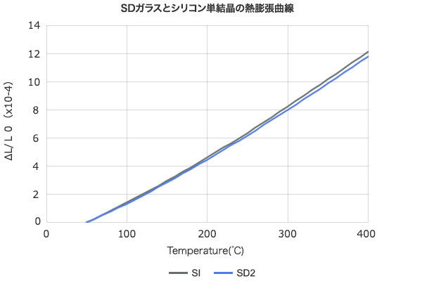 特殊ガラス