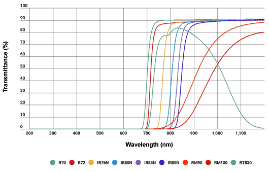 IR76-85