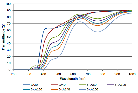 LA120-200