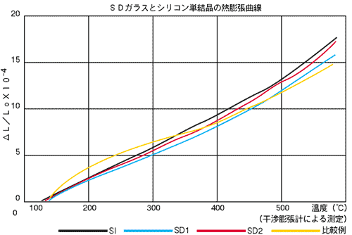 SDガラスとシリコン単結晶の熱膨張曲線