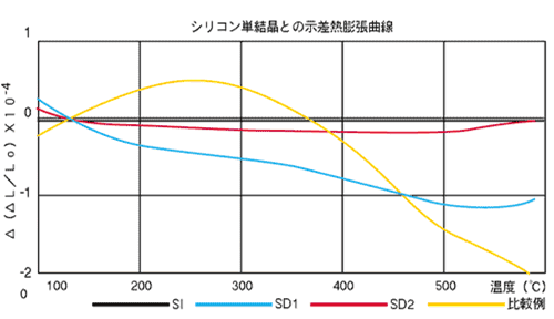 シリコン単結晶の示差熱膨張曲線