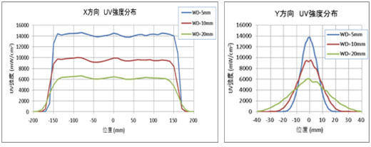 LS 系列 UV 强度分布特性图