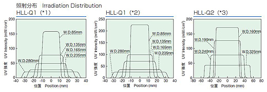 HLL-Q1/HLL-Q2