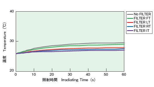 温度降低效果