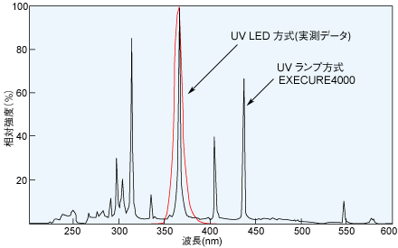 Uv光源 技術紹介 スポットuv光源とはhoya Candeo Optronics