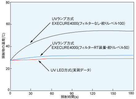 比較C　照射物の温度上昇特性（※3）